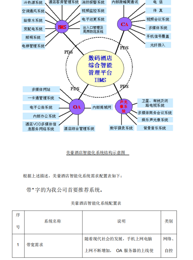 19层五星级酒店弱电智能化施工方案(PDF格式)113P