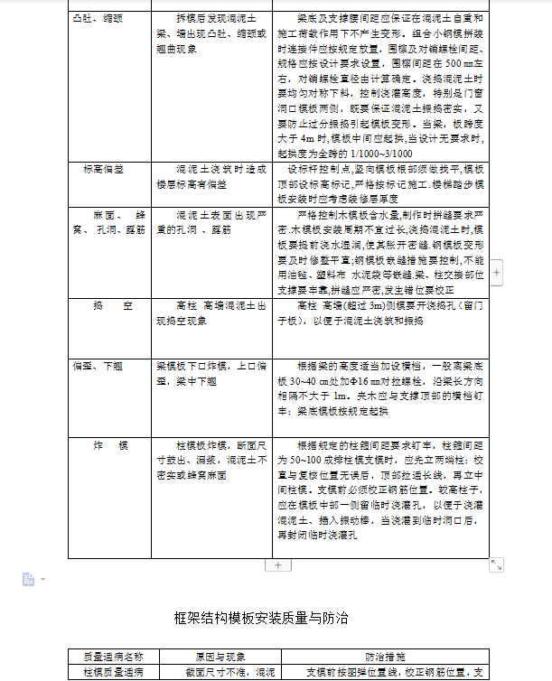各工程质量通病防治措施 18P