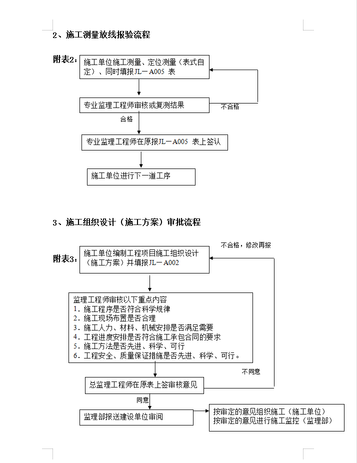 监理施工阶段主要工作流程及工作制度 38P