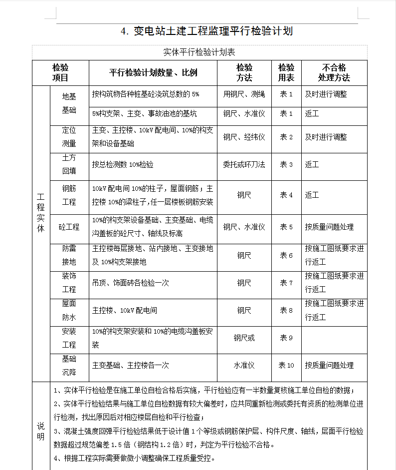 变电站工程监理平行检验方案(参考版) 20P