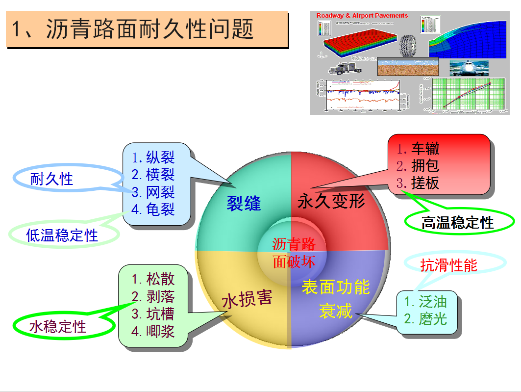 提高沥青路面耐久性关键技术途径 134P