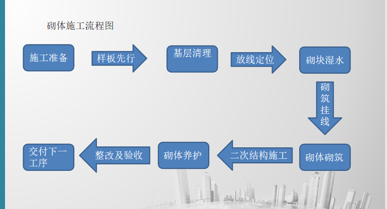 加砌块砌筑施工技术交底培训 56P