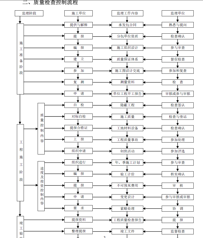 污水处理,管网工程,污水工程,监理细则