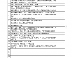 超过一定规模危险性较大的分部分项工程清单 2P